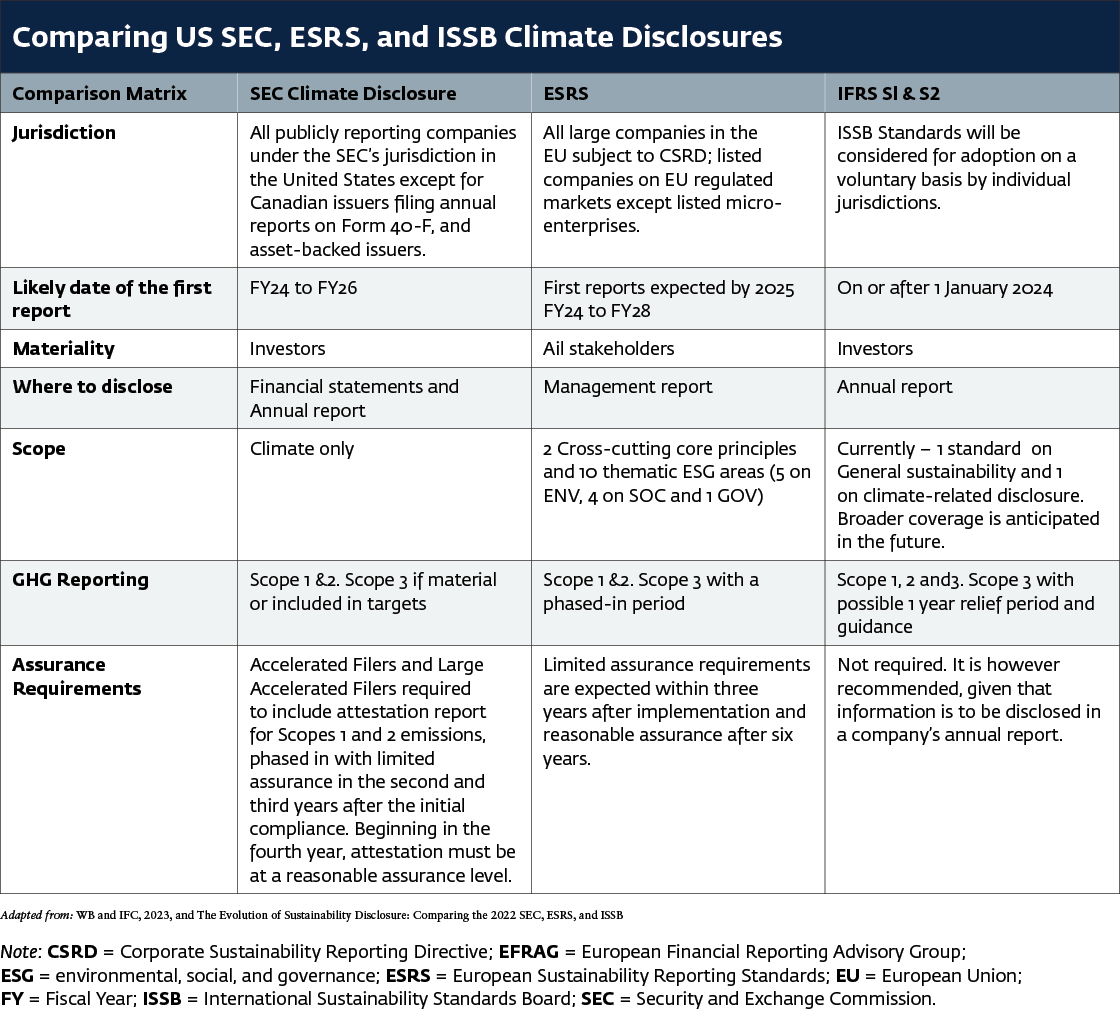 Comparing US SEC, ESRS, and ISSB Climate Disclosures  