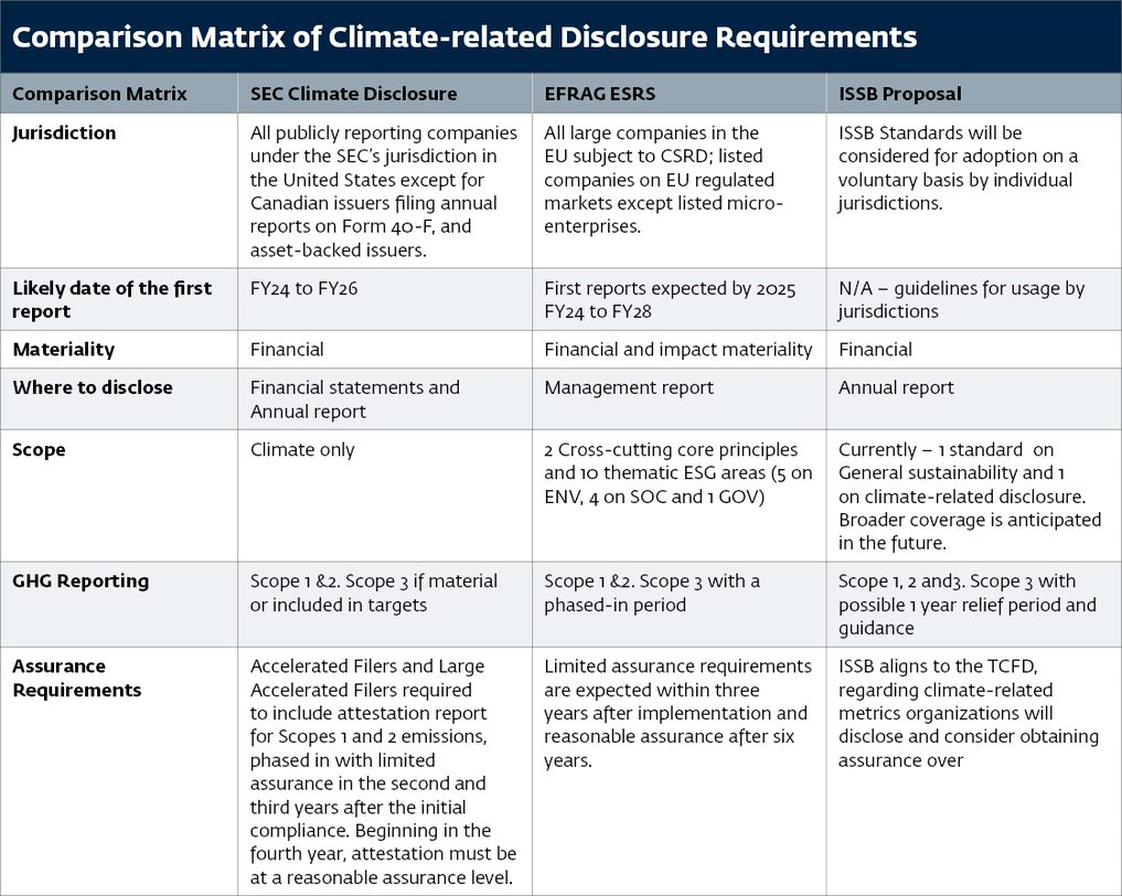 Source: WB and IFC, 2023, and The Evolution of Sustainability Disclosure: Comparing the 2022 SEC, ESRS, and ISSB Proposals