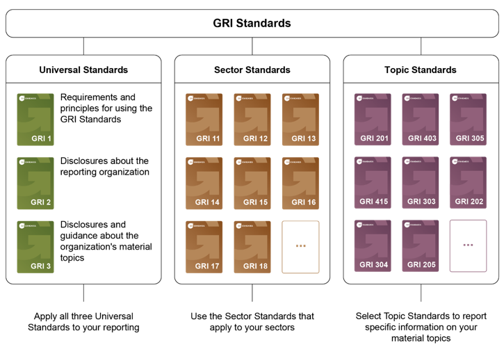 GRI standards