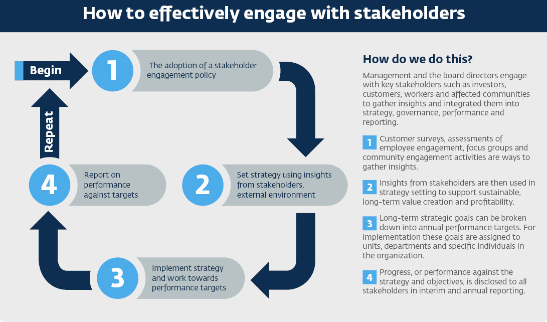 How to effectively engage with stakeholders