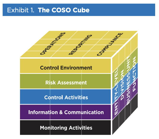 The COSO Cube
