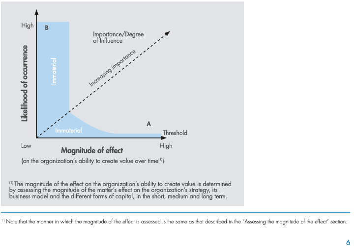 increasing importance magnitude of effect