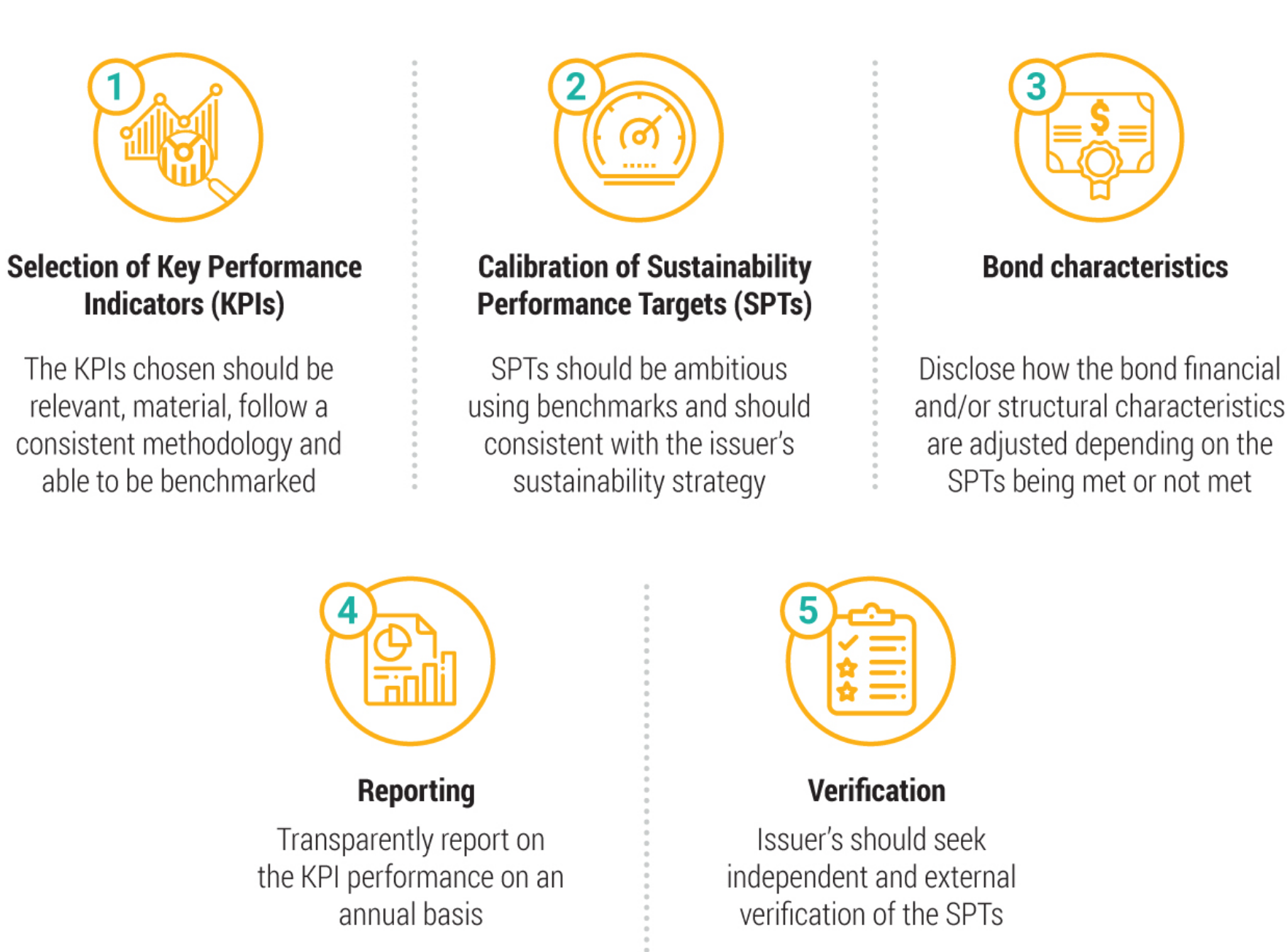  five core components