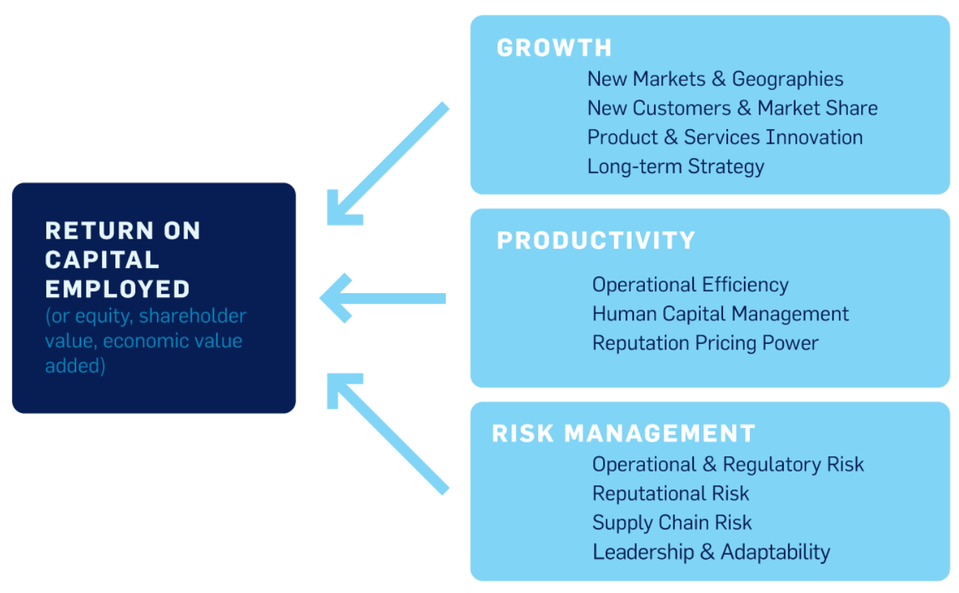 value driver model