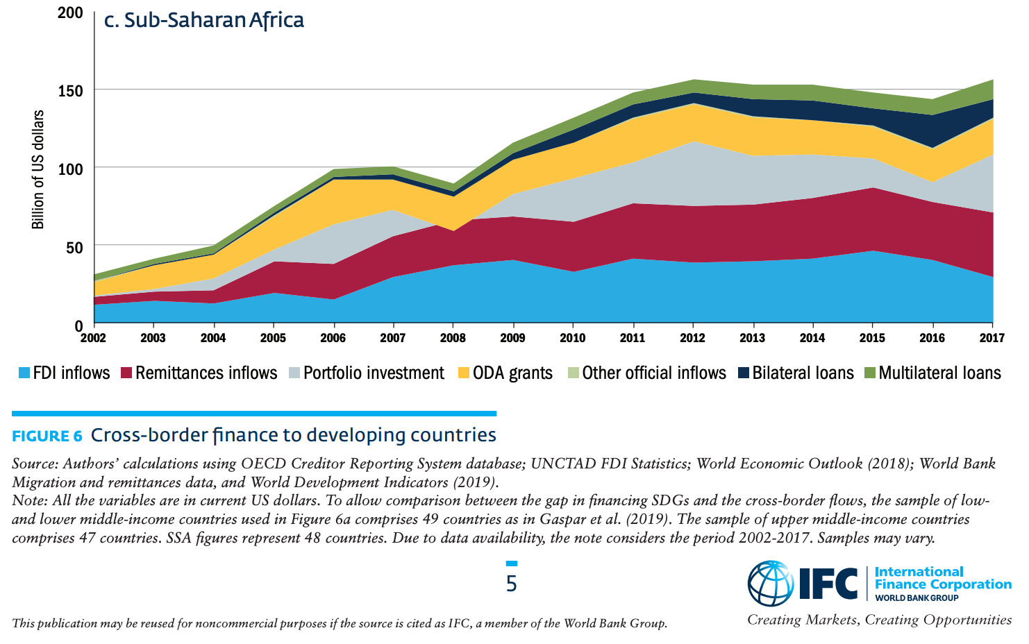 IFC, Emerging Markets Compass, Closing the SDG Financing Gap - Trends and Data, October 2019