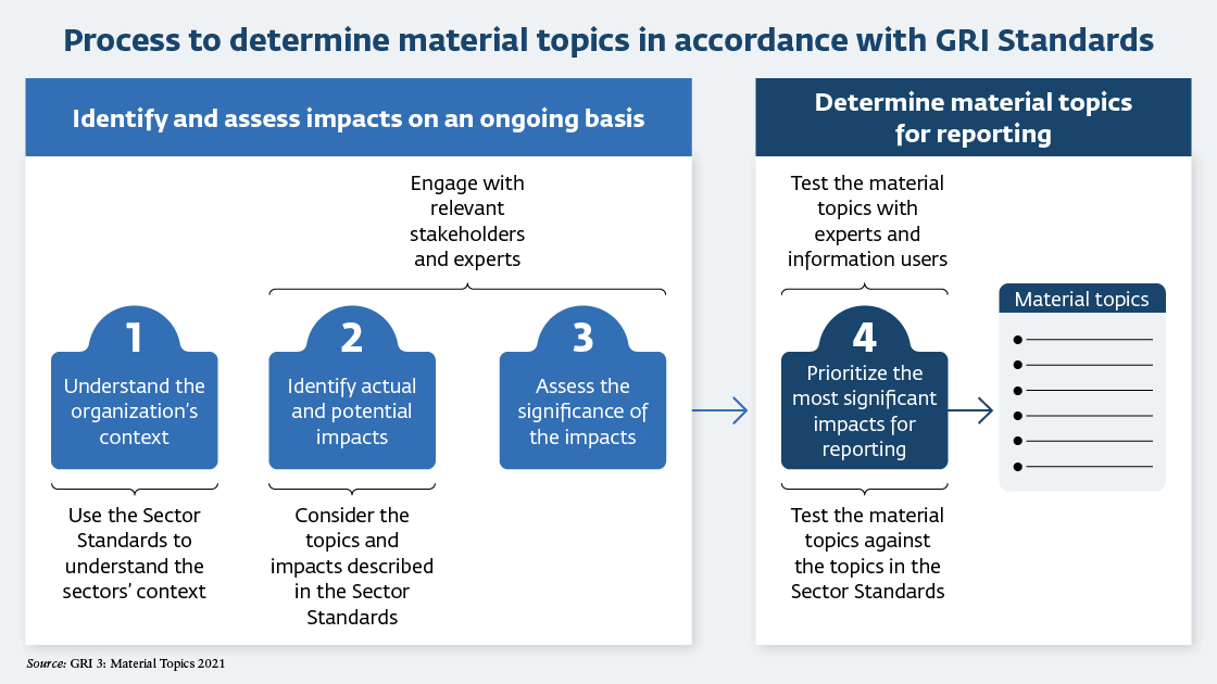 GRI 3: Material Topics 2021