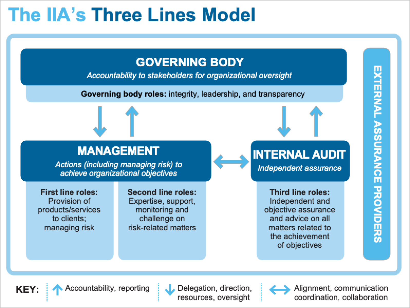 Source: The IIA’s Three Lines Model: An Update of the Three Lines of Defense, page 4.